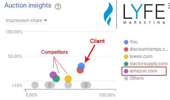The importance Of Digital Marketing Blog Auction insight